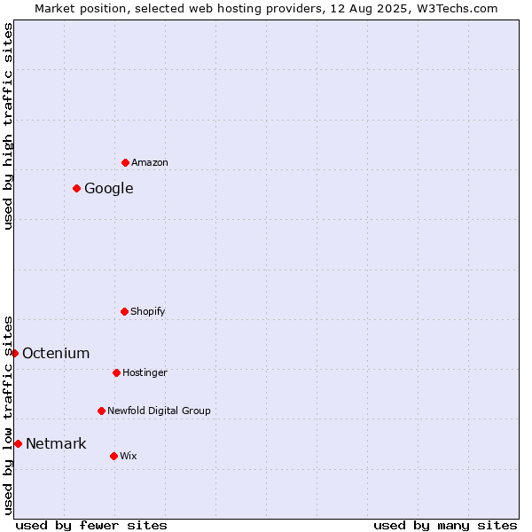 Market position of Google vs. Netmark vs. Octenium