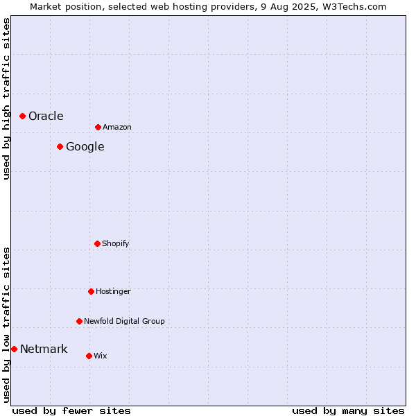 Market position of Google vs. Oracle vs. Netmark