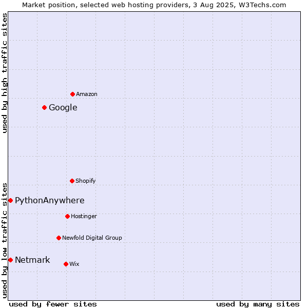 Market position of Google vs. Netmark vs. PythonAnywhere