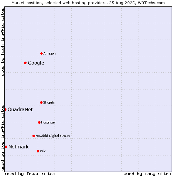 Market position of Google vs. Netmark vs. QuadraNet