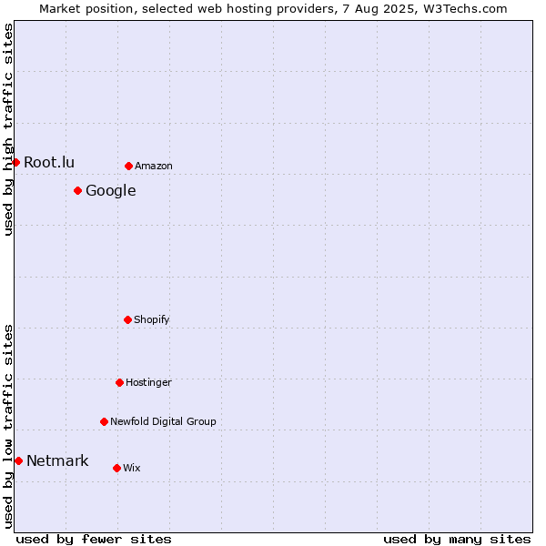 Market position of Google vs. Netmark vs. Root.lu