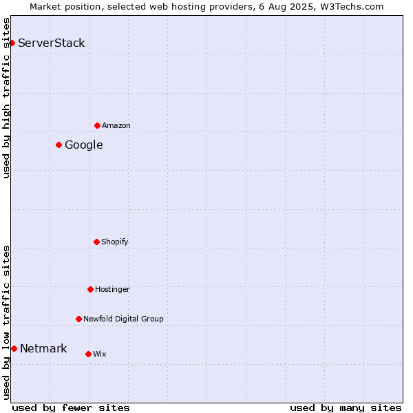Market position of Google vs. Netmark vs. ServerStack