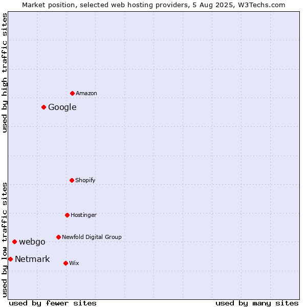 Market position of Google vs. webgo vs. Netmark