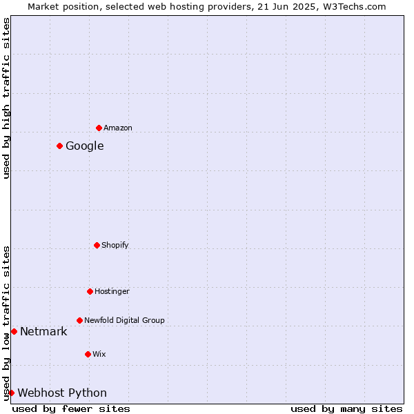 Market position of Google vs. Netmark vs. Webhost Python