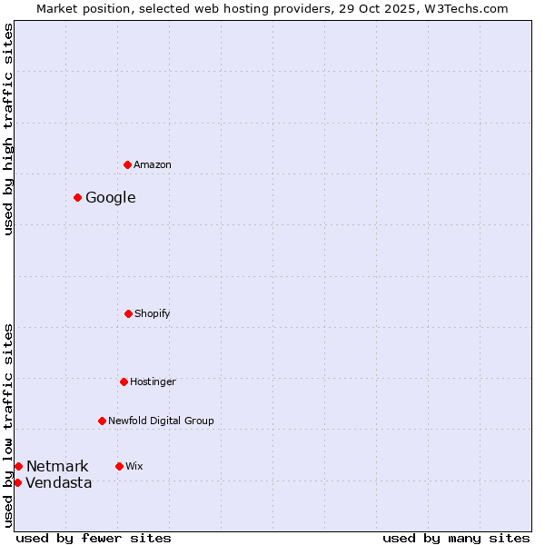 Market position of Google vs. Netmark vs. Vendasta