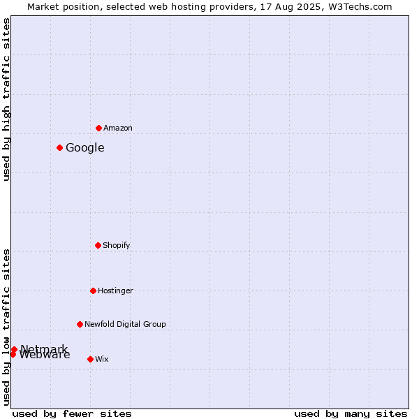 Market position of Google vs. Netmark vs. Webware