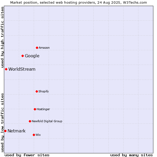 Market position of Google vs. WorldStream vs. Netmark