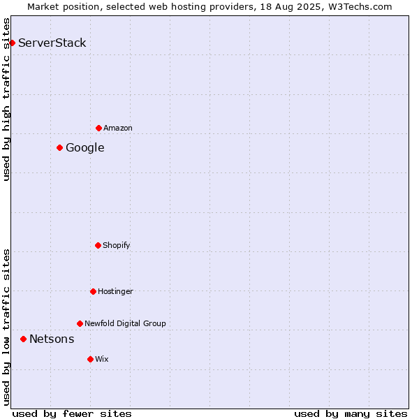 Market position of Google vs. Netsons vs. ServerStack