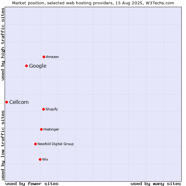 Market position of Google vs. Cellcom