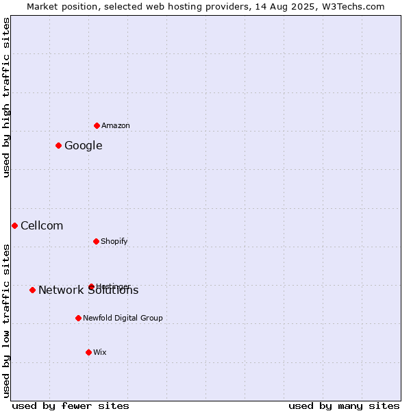Market position of Google vs. Network Solutions vs. Cellcom