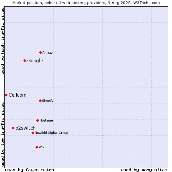 Market position of Google vs. o2switch vs. Cellcom