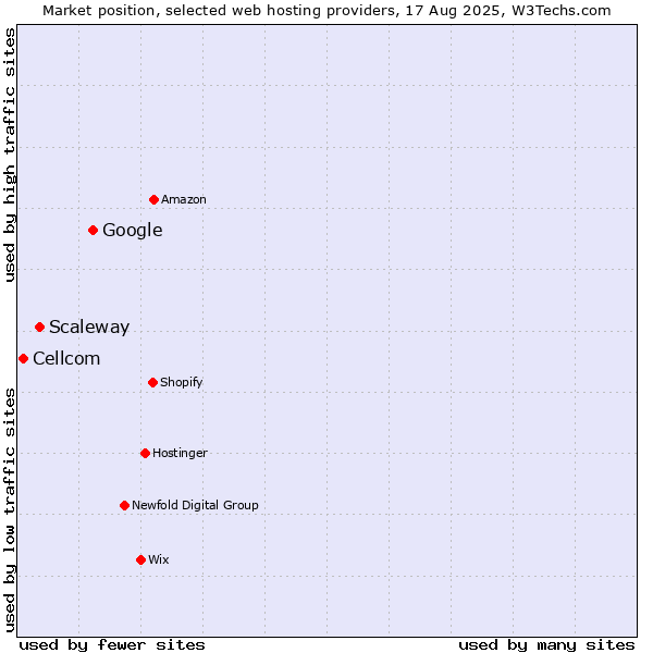 Market position of Google vs. Scaleway vs. Cellcom