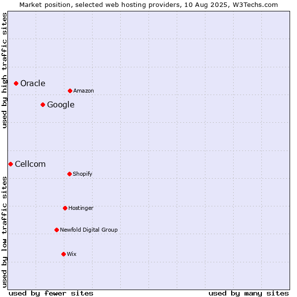 Market position of Google vs. Oracle vs. Cellcom