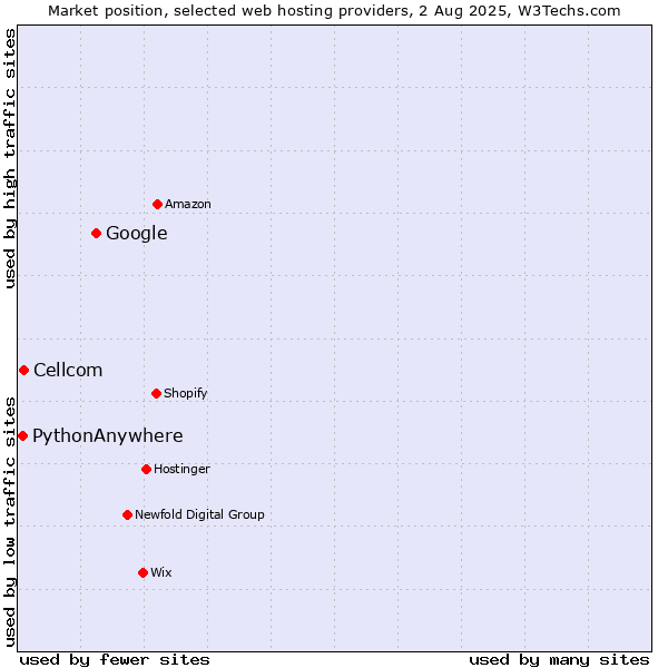 Market position of Google vs. Cellcom vs. PythonAnywhere