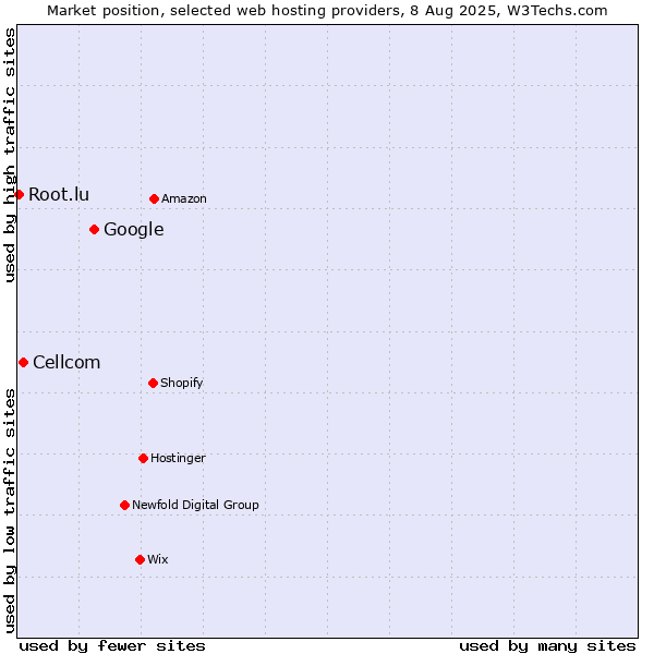 Market position of Google vs. Cellcom vs. Root.lu