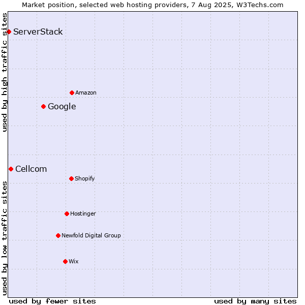 Market position of Google vs. Cellcom vs. ServerStack