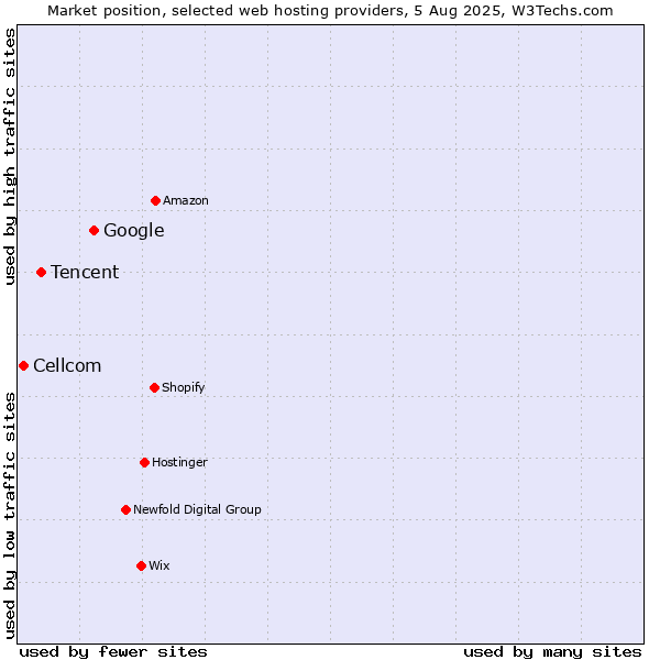 Market position of Google vs. Tencent vs. Cellcom