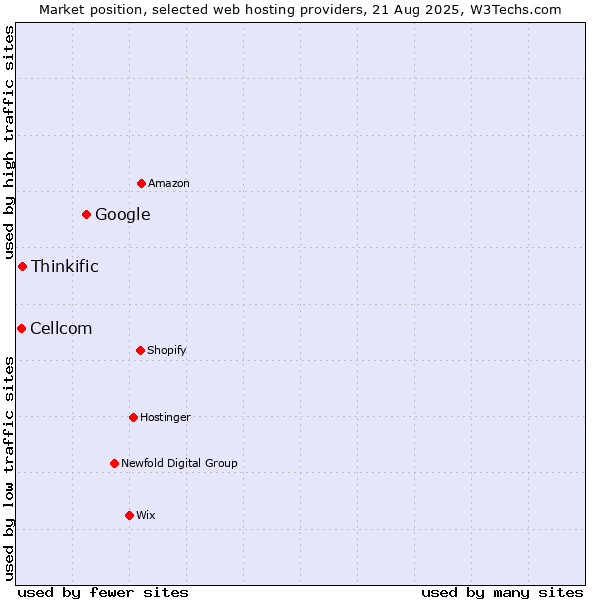 Market position of Google vs. Thinkific vs. Cellcom