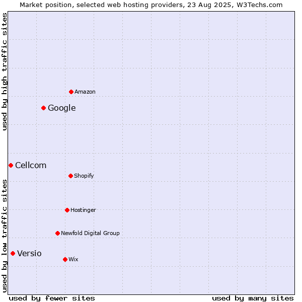 Market position of Google vs. Versio vs. Cellcom