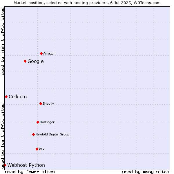 Market position of Google vs. Cellcom vs. Webhost Python