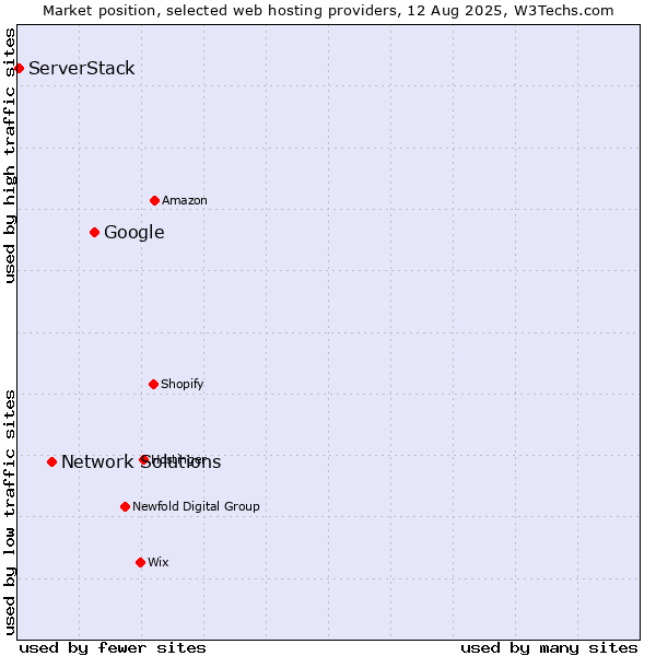 Market position of Google vs. Network Solutions vs. ServerStack