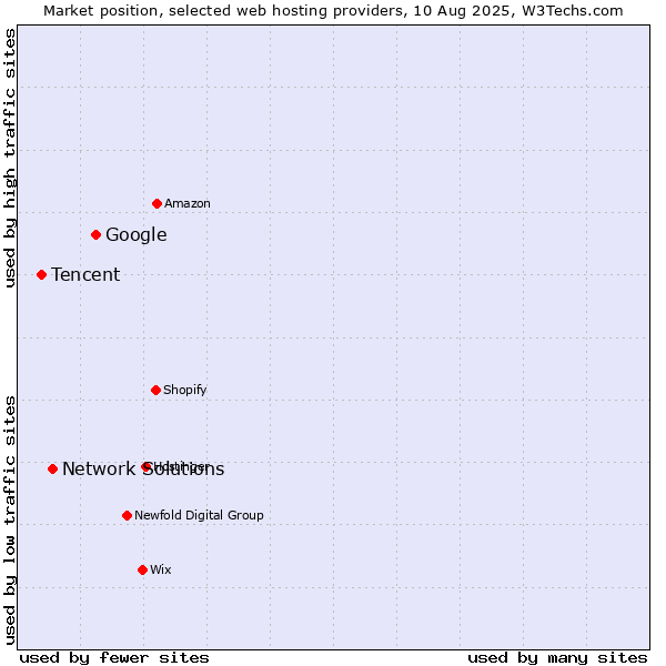 Market position of Google vs. Network Solutions vs. Tencent