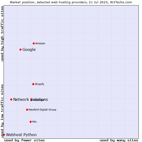 Market position of Google vs. Network Solutions vs. Webhost Python