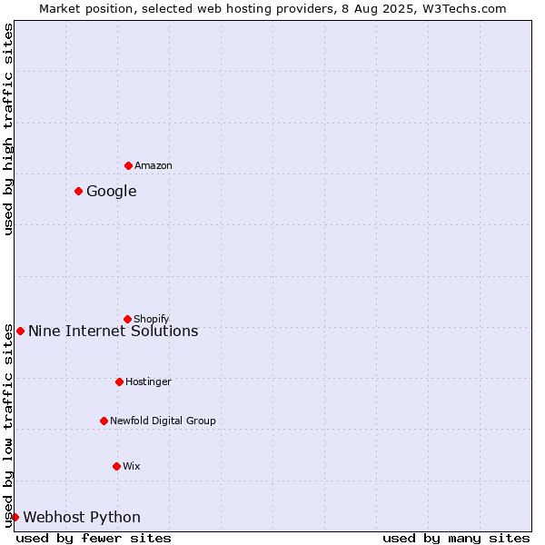 Market position of Google vs. Nine Internet Solutions vs. Webhost Python