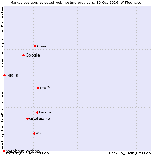Market position of Google vs. Njalla vs. Webhost Python