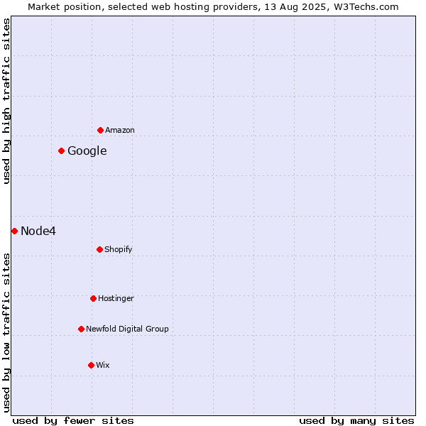 Market position of Google vs. Node4