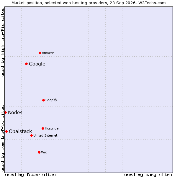 Market position of Google vs. Opalstack vs. Node4
