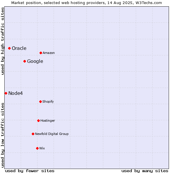 Market position of Google vs. Oracle vs. Node4