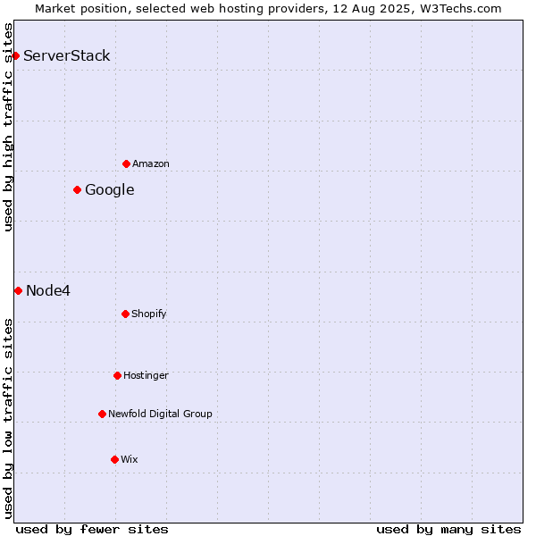 Market position of Google vs. Node4 vs. ServerStack