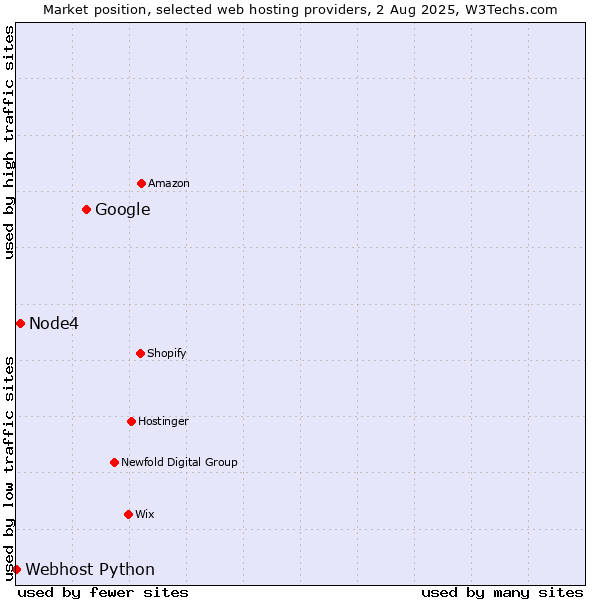 Market position of Google vs. Node4 vs. Webhost Python