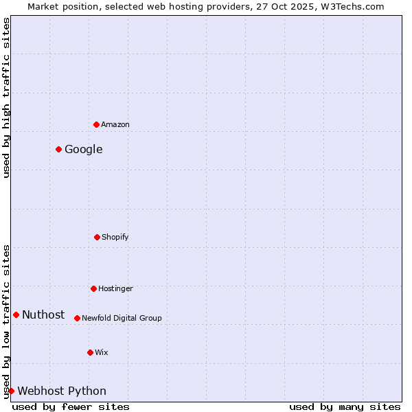 Market position of Google vs. Nuthost vs. Webhost Python