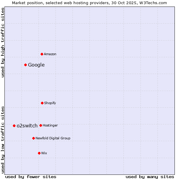 Market position of Google vs. o2switch