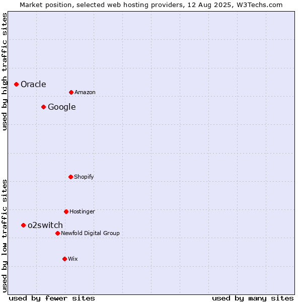 Market position of Google vs. o2switch vs. Oracle