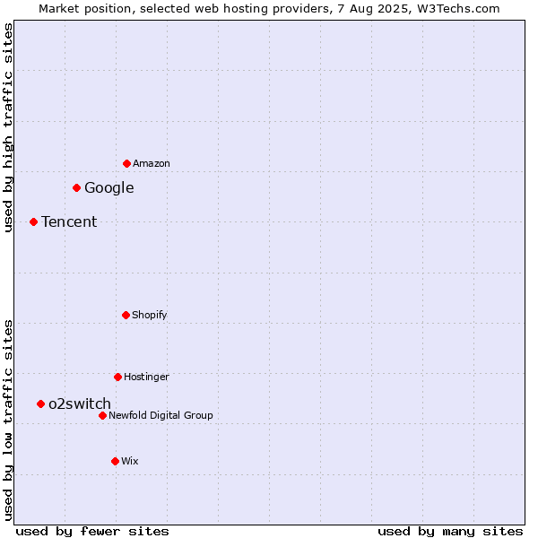 Market position of Google vs. o2switch vs. Tencent
