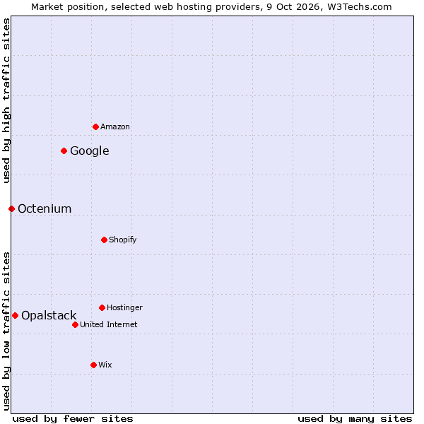Market position of Google vs. Opalstack vs. Octenium