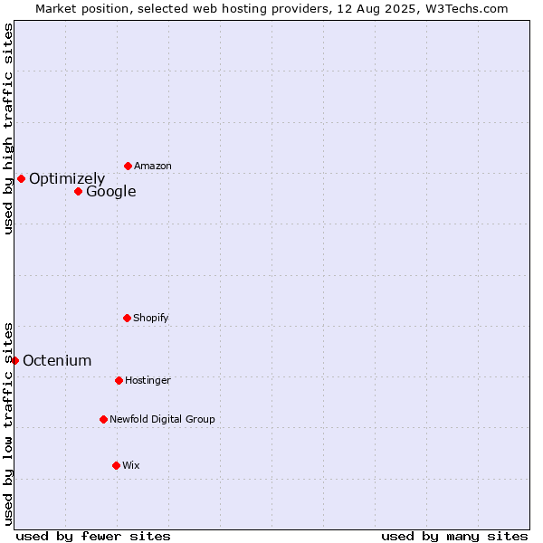 Market position of Google vs. Optimizely vs. Octenium