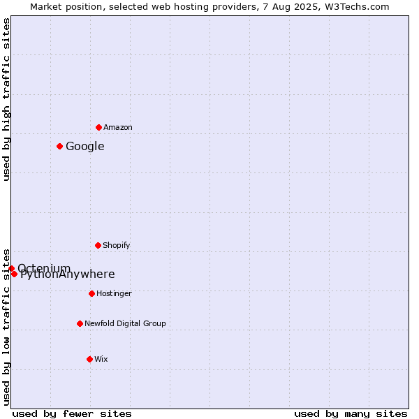 Market position of Google vs. PythonAnywhere vs. Octenium