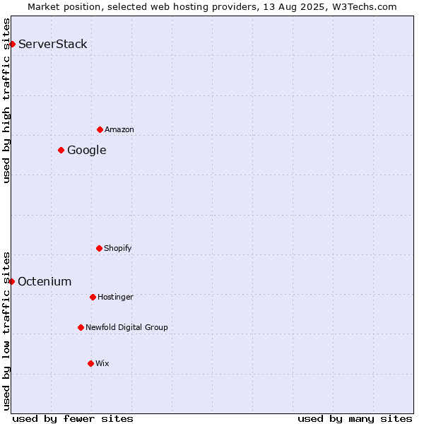 Market position of Google vs. ServerStack vs. Octenium