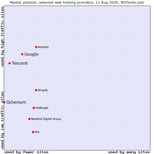 Market position of Google vs. Tencent vs. Octenium