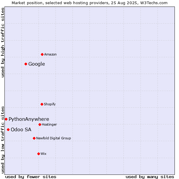Market position of Google vs. Odoo SA vs. PythonAnywhere