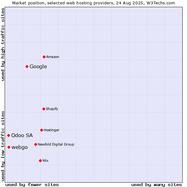 Market position of Google vs. webgo vs. Odoo SA