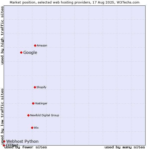 Market position of Google vs. Webhost Python vs. OTNet
