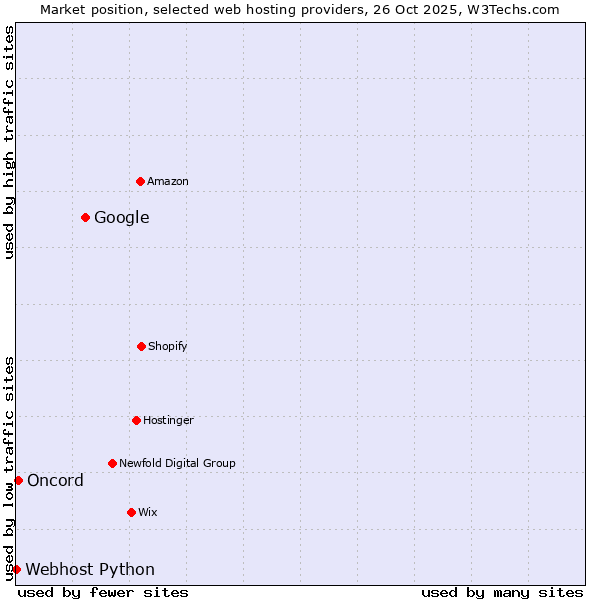 Market position of Google vs. Oncord vs. Webhost Python