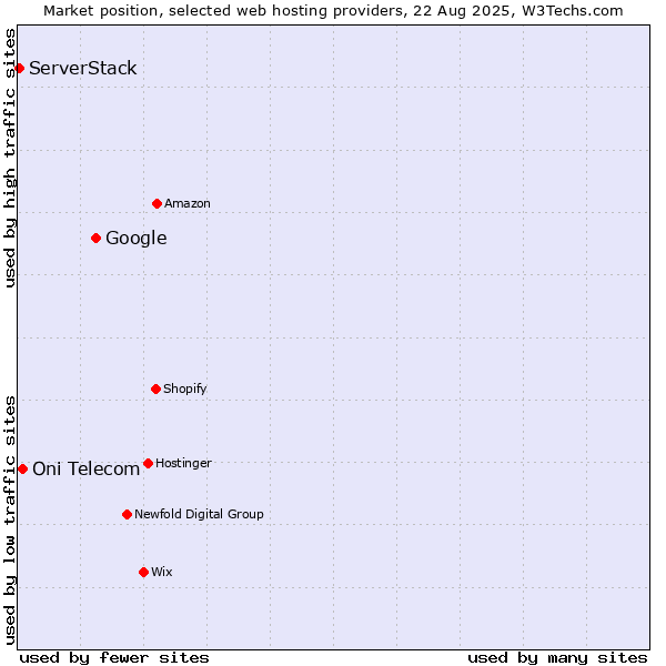 Market position of Google vs. Oni Telecom vs. ServerStack
