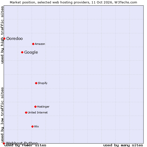 Market position of Google vs. Ooredoo vs. Webhost Python