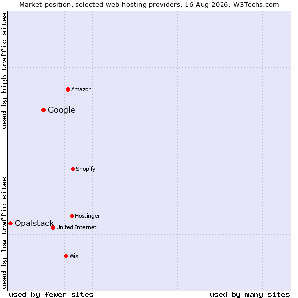 Market position of Google vs. Opalstack